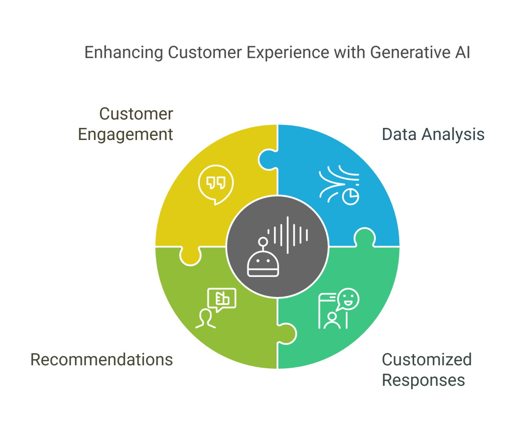 Enhancing customer experience with AI