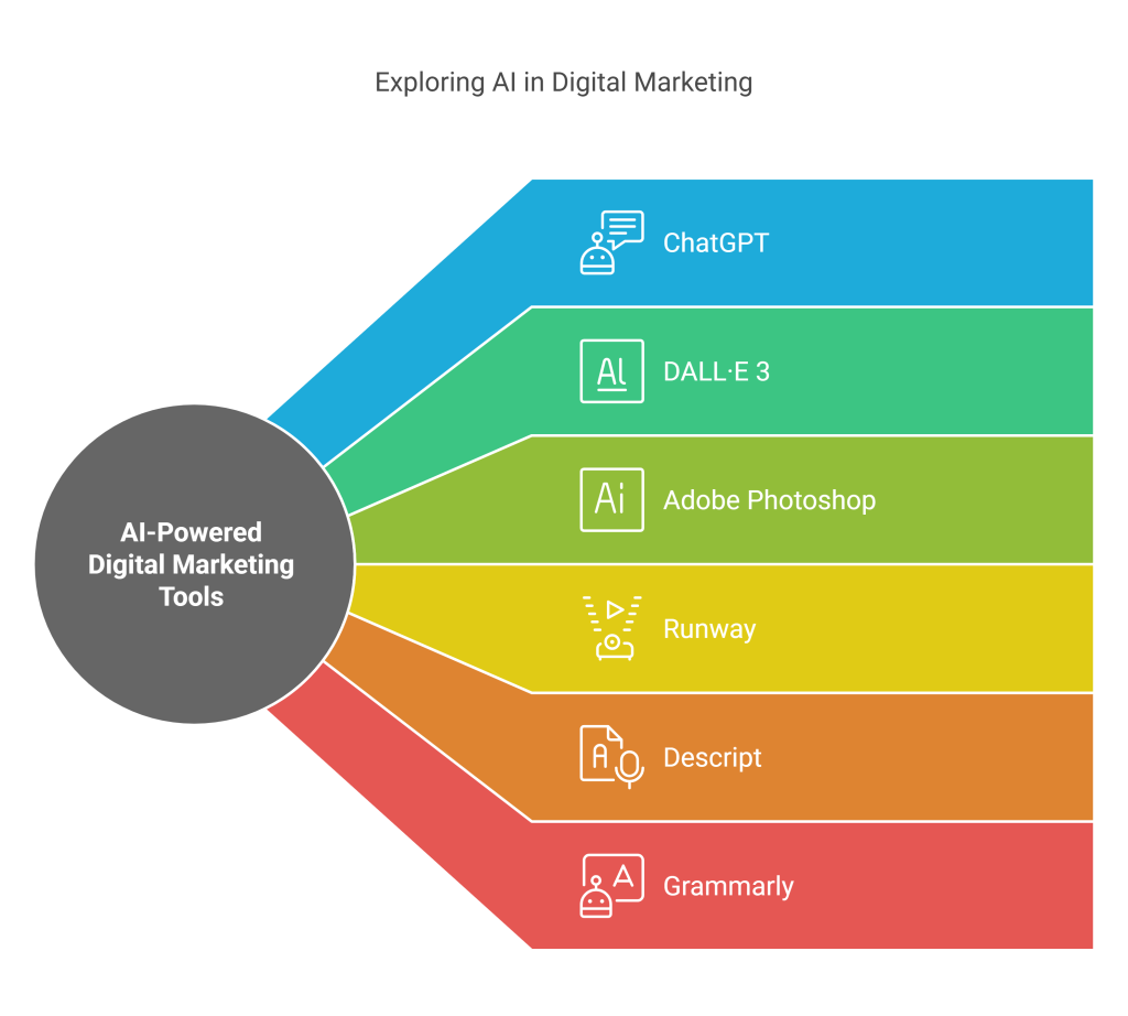 AI powered digital marketing tools